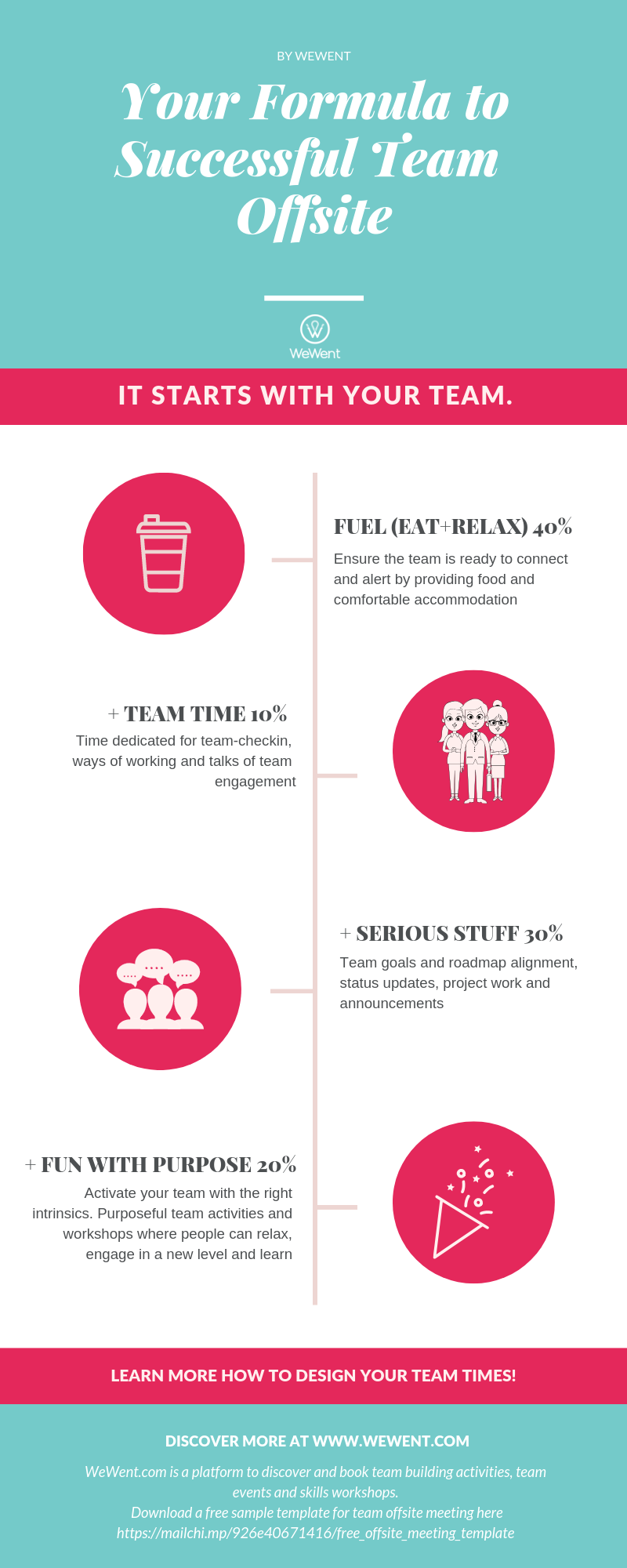 Team offsite formula infographic