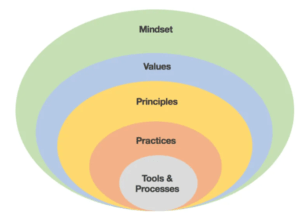 4 Strategies your L&#038;D Organization needs to become Agile