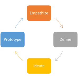 The 4 Stages of Design Thinking