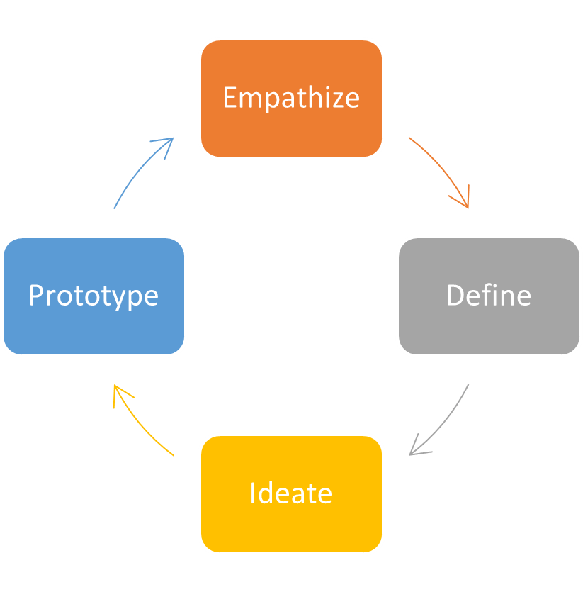 design thinking